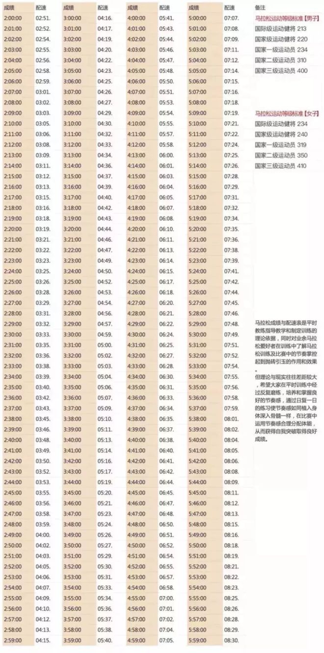leyu·乐鱼(中国)体育官方网站【干货】全马标准配速表、最新运动等级标准一览(图2)