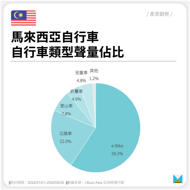 马来西亚自行车｜产业乐鱼(中国)体育观察｜自行车类型声量占比（东南亚、运动）(图1)