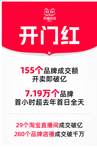 天猫双十一155个品牌开卖即破亿首小时7万个品牌成交超去年全天leyu·乐鱼(中(图1)
