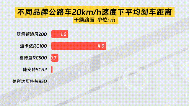 乐鱼(中国)体育骑了1000公里入门公路车到底怎么选？丨凰家实验室(图14)